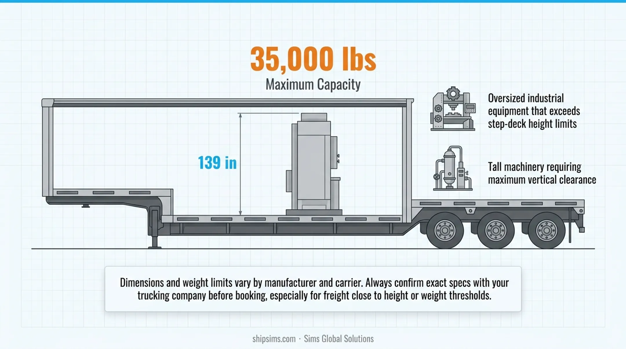 Comparison of flatbed step-deck and double drop Conestoga trailer types