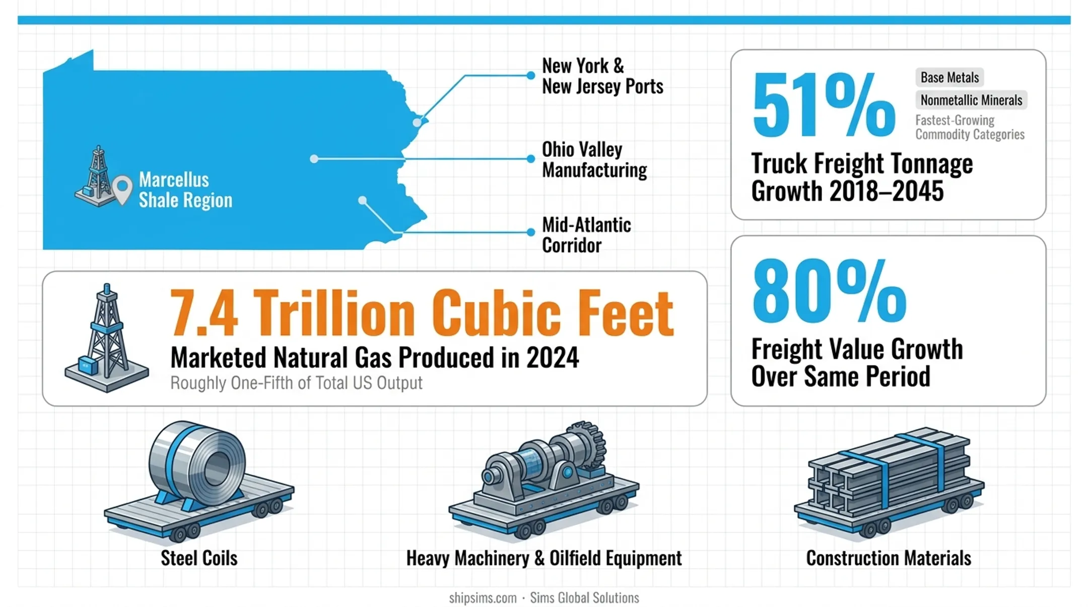 Pennsylvania flatbed freight tonnage and natural gas production growth statistics