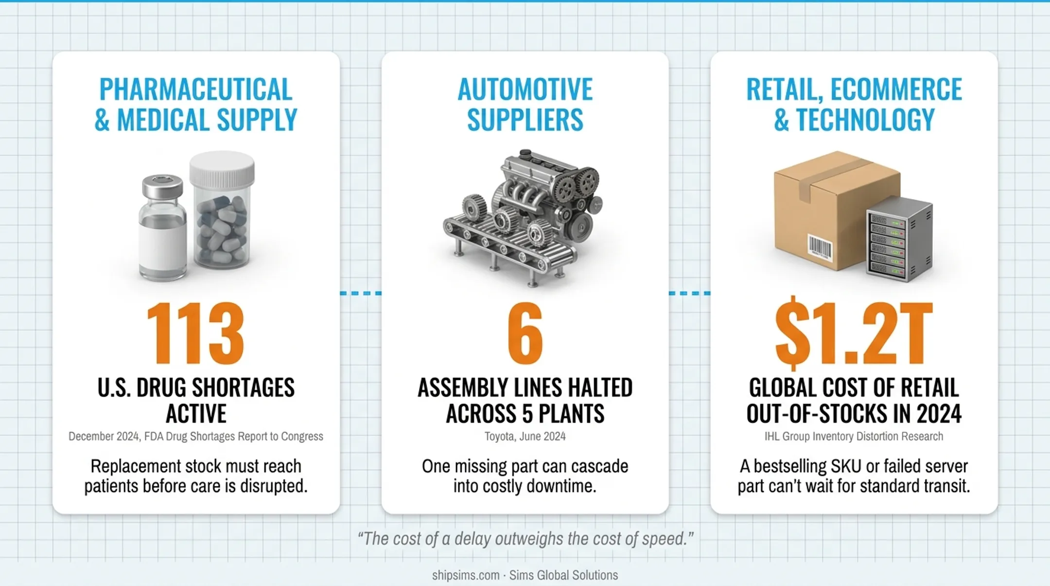 Three industries relying on expedited freight with key disruption statistics compared