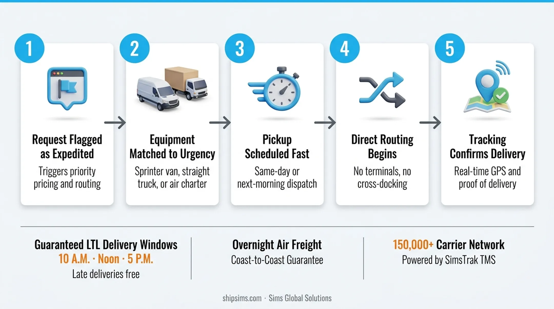 5-step expedited freight shipping process from request to delivery tracking