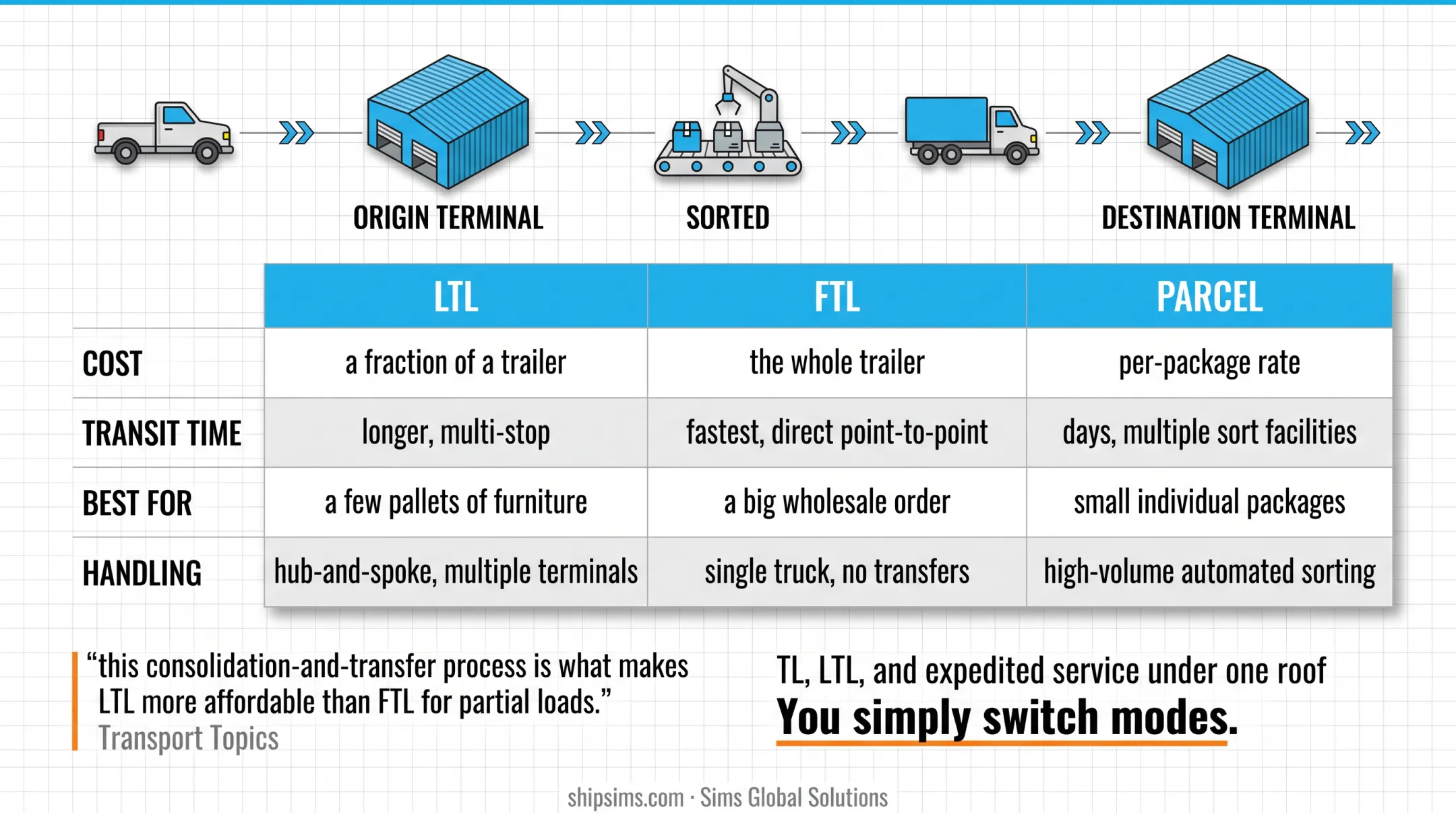 Hub-and-spoke LTL freight handling process from pickup to delivery