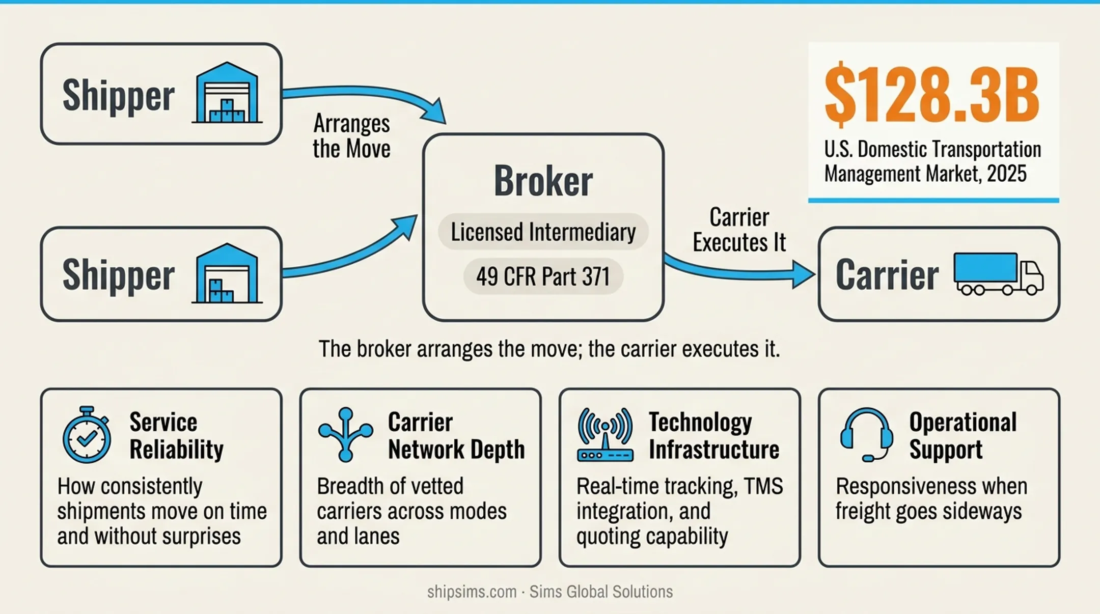 Four key dimensions for evaluating freight broker quality infographic