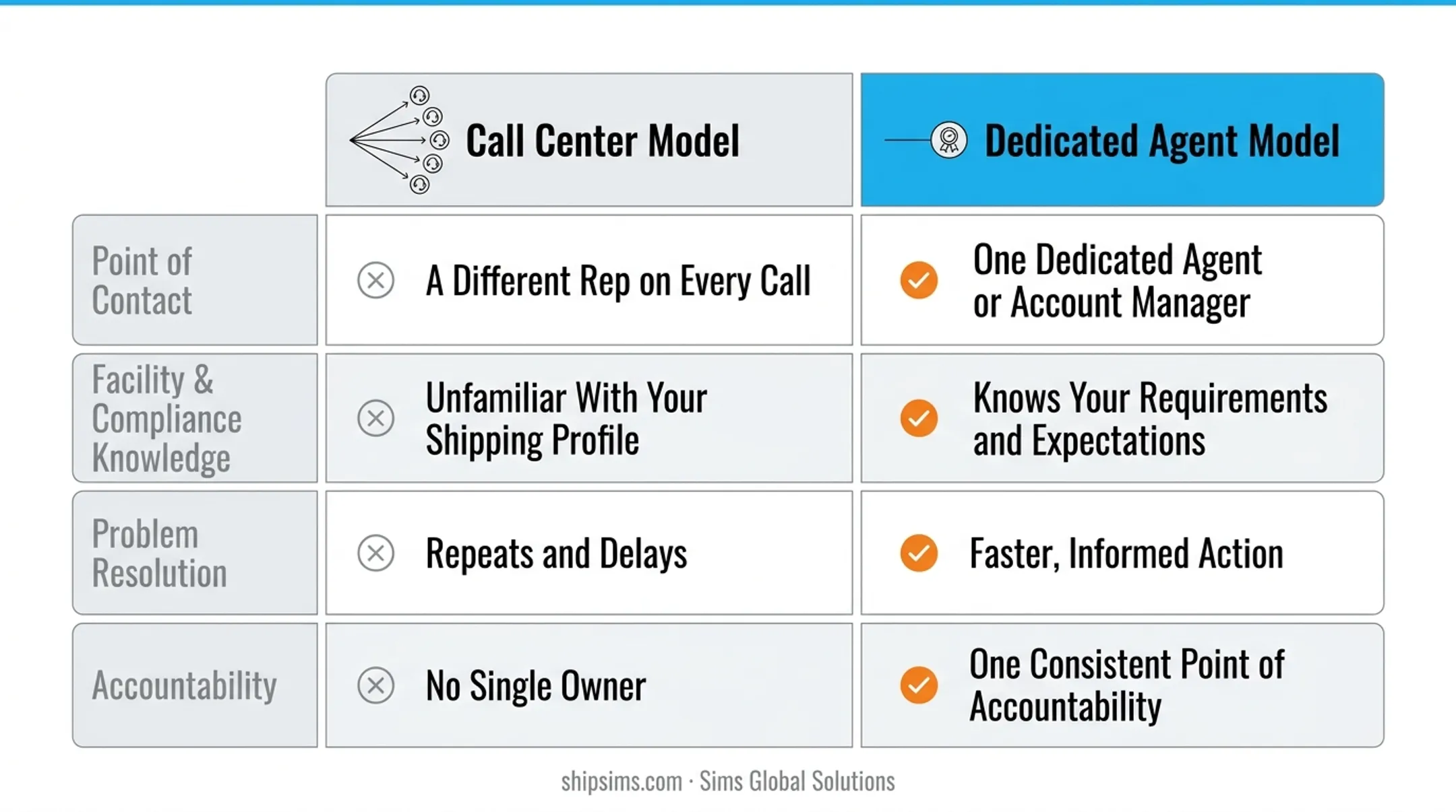 Dedicated freight broker agent model versus call center model side-by-side comparison