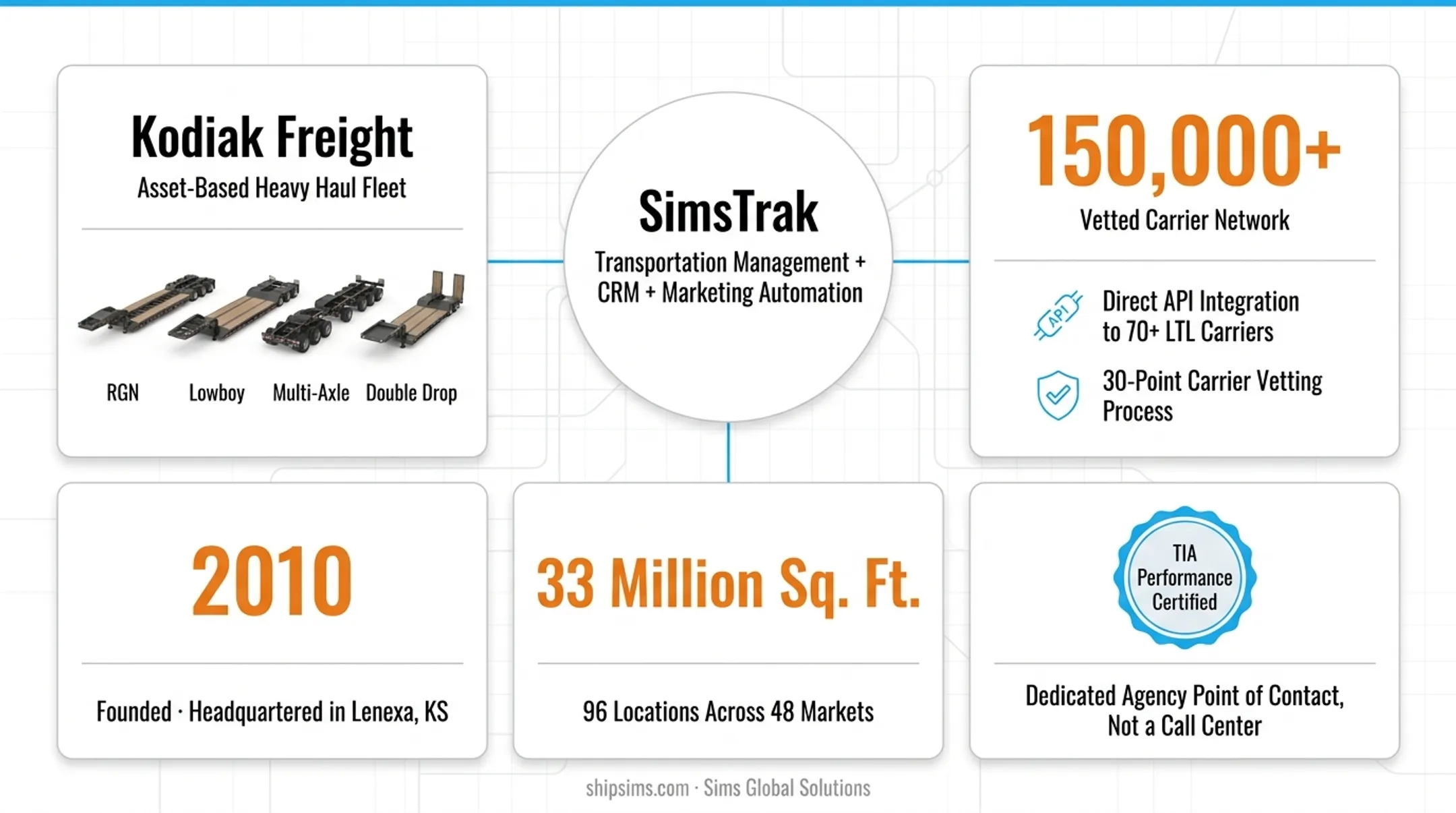 Sims Global Solutions SimsTrak TMS platform dashboard displaying shipment tracking and carrier data