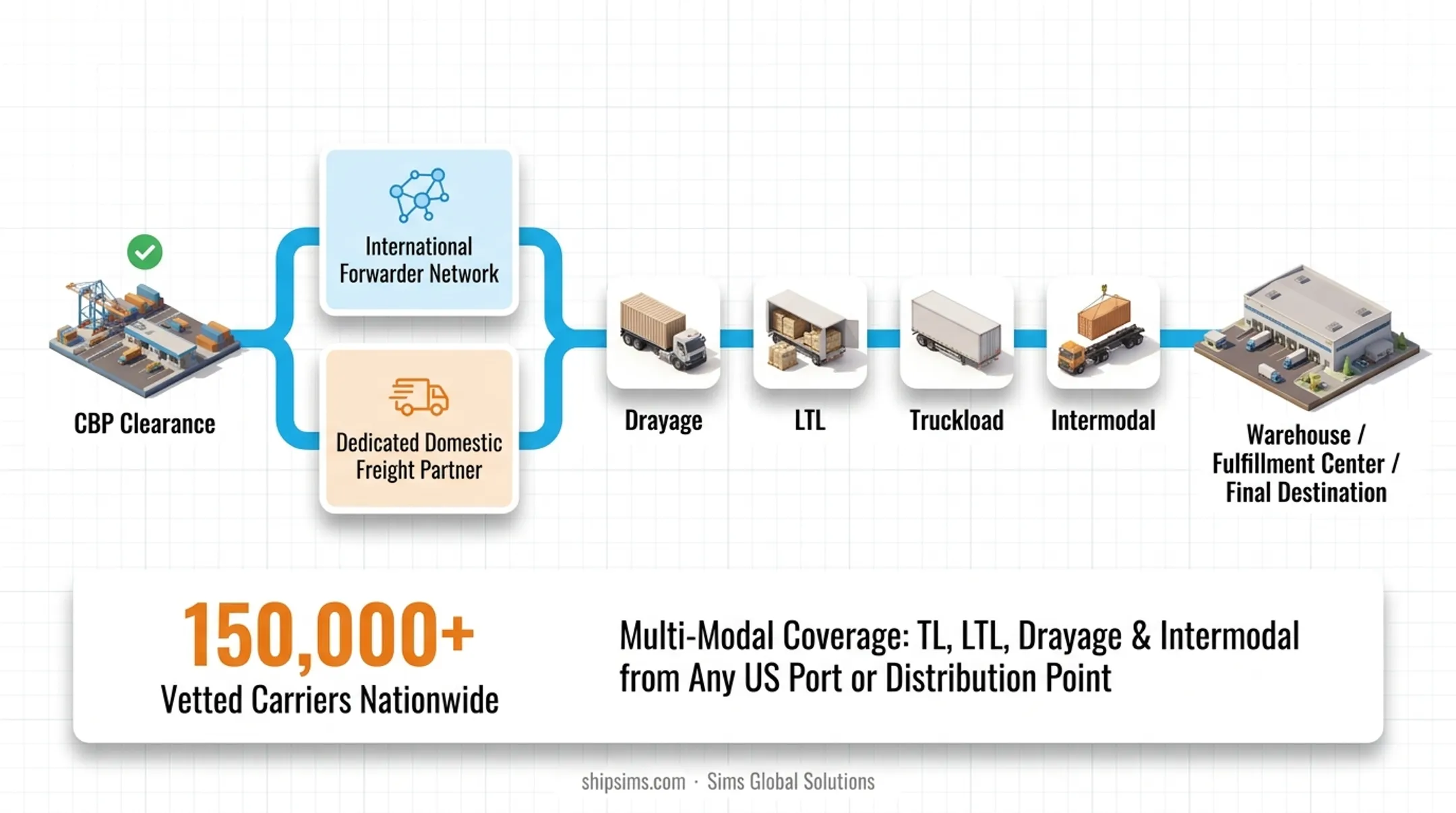 Sims Global Solutions multi-modal domestic freight network spanning all US ports and distribution points