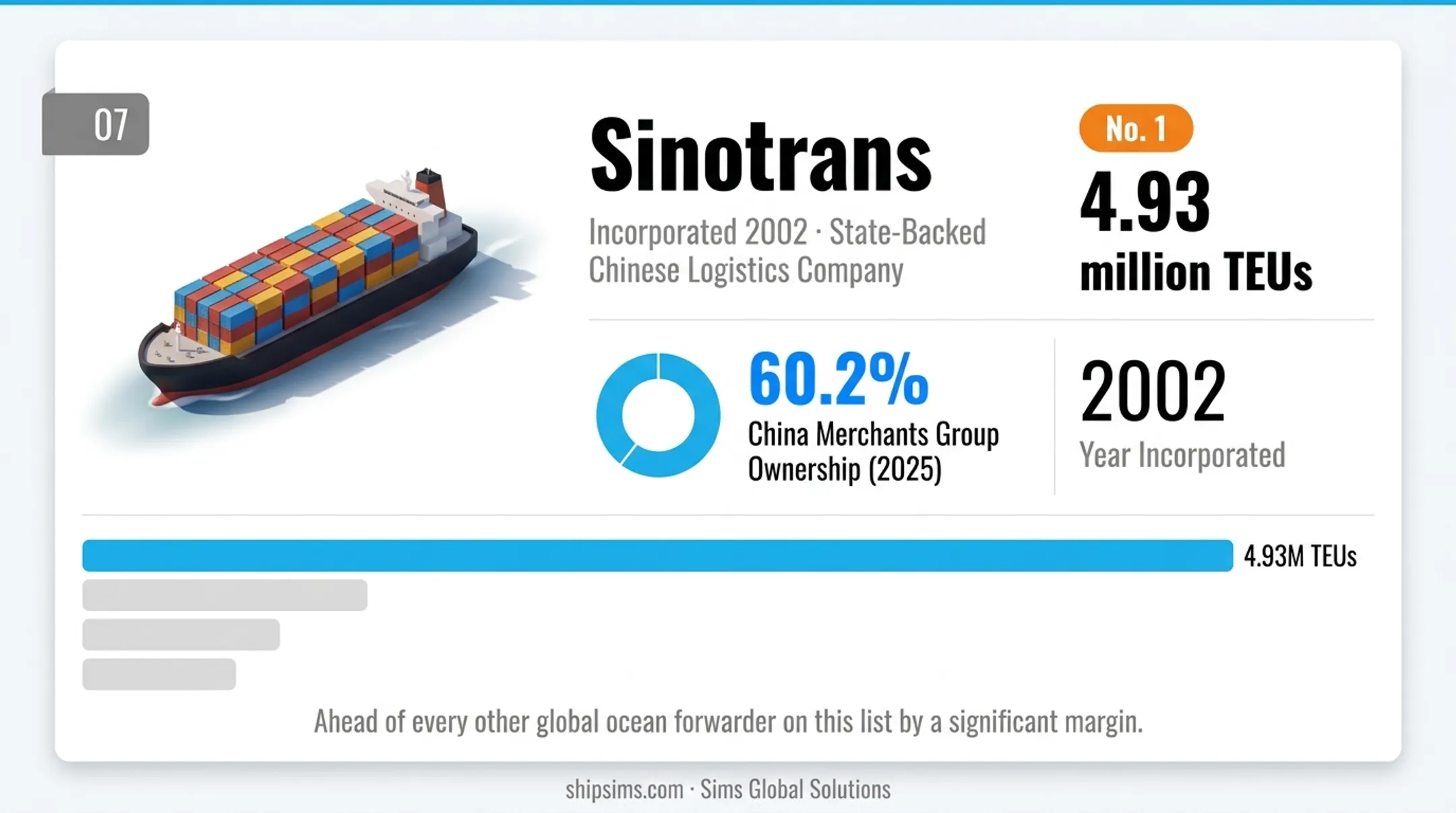 Top 6 global freight forwarders ranked by ocean TEU volume bar chart comparison