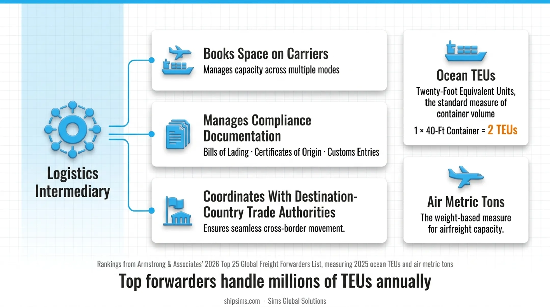 Ocean TEU versus air metric ton freight volume measurement comparison infographic