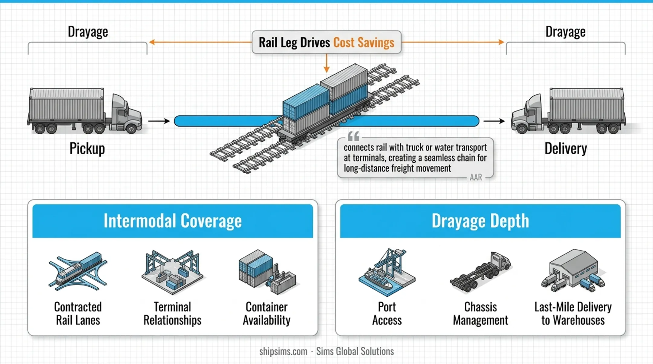 Intermodal versus drayage two-component supply chain comparison infographic