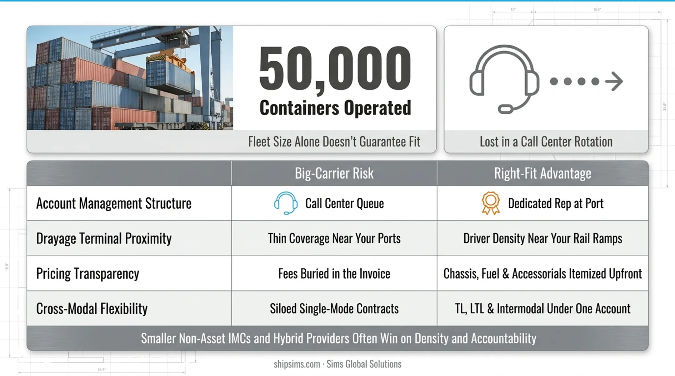Four key factors for evaluating intermodal and drayage provider fit infographic