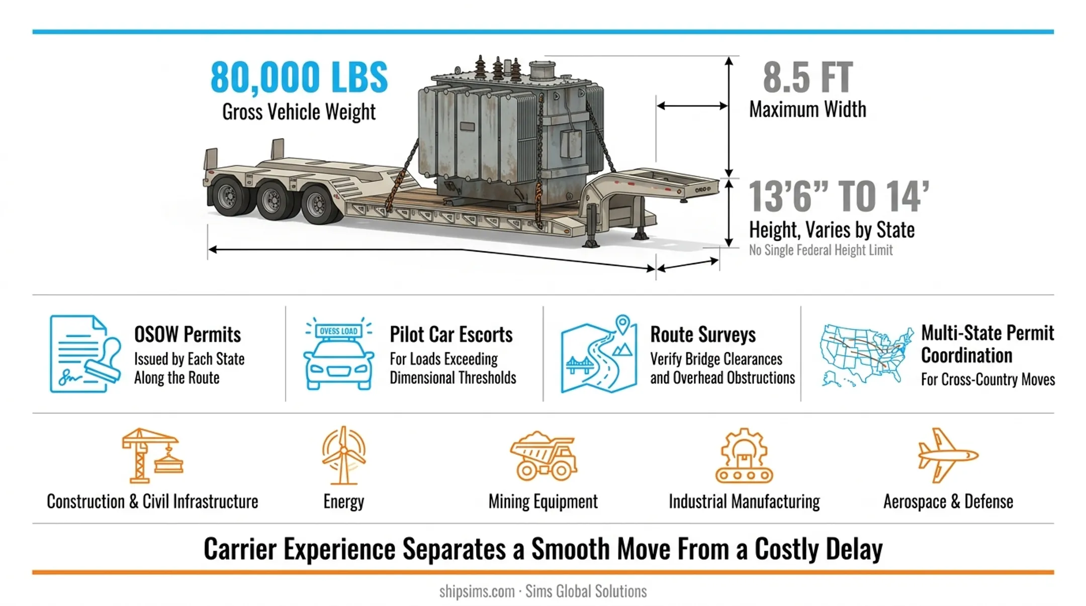4-step heavy haul shipment requirements process including OSOW permits and route surveys