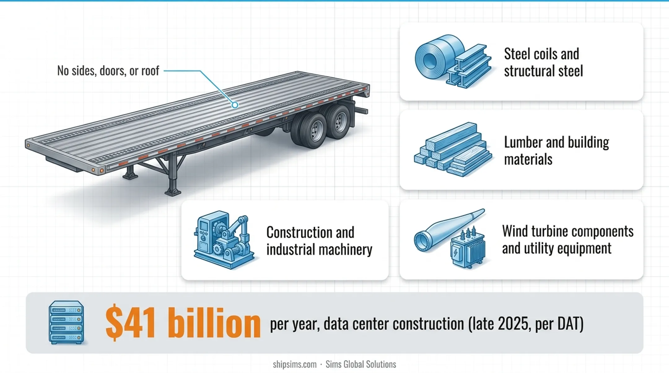 Key industries driving flatbed trucking demand including data centers steel and energy