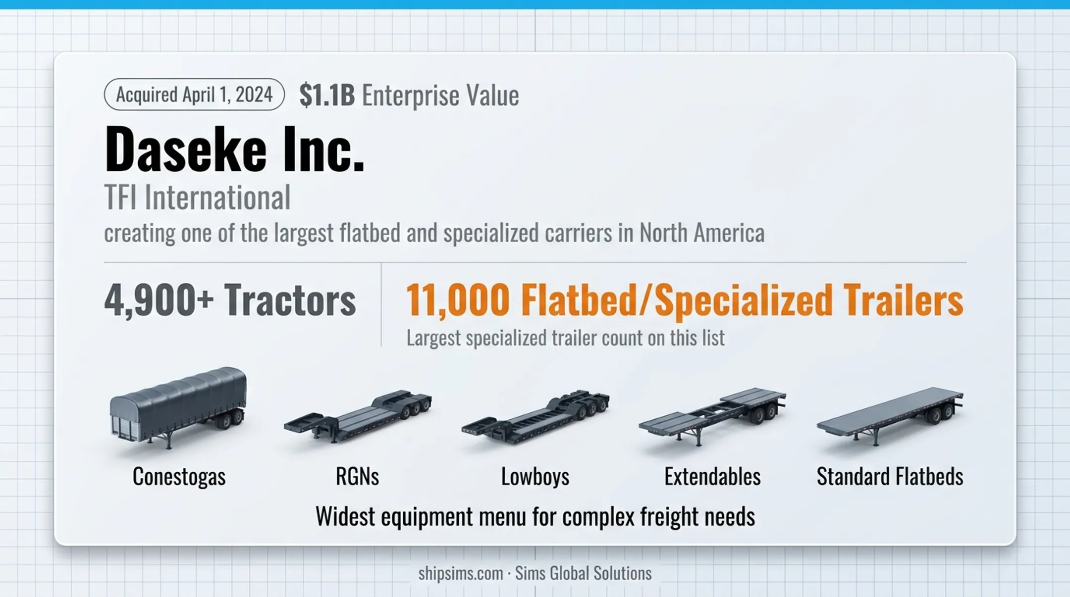 Flatbed trailer types comparison including standard flatbed step-deck RGN lowboy and Conestoga