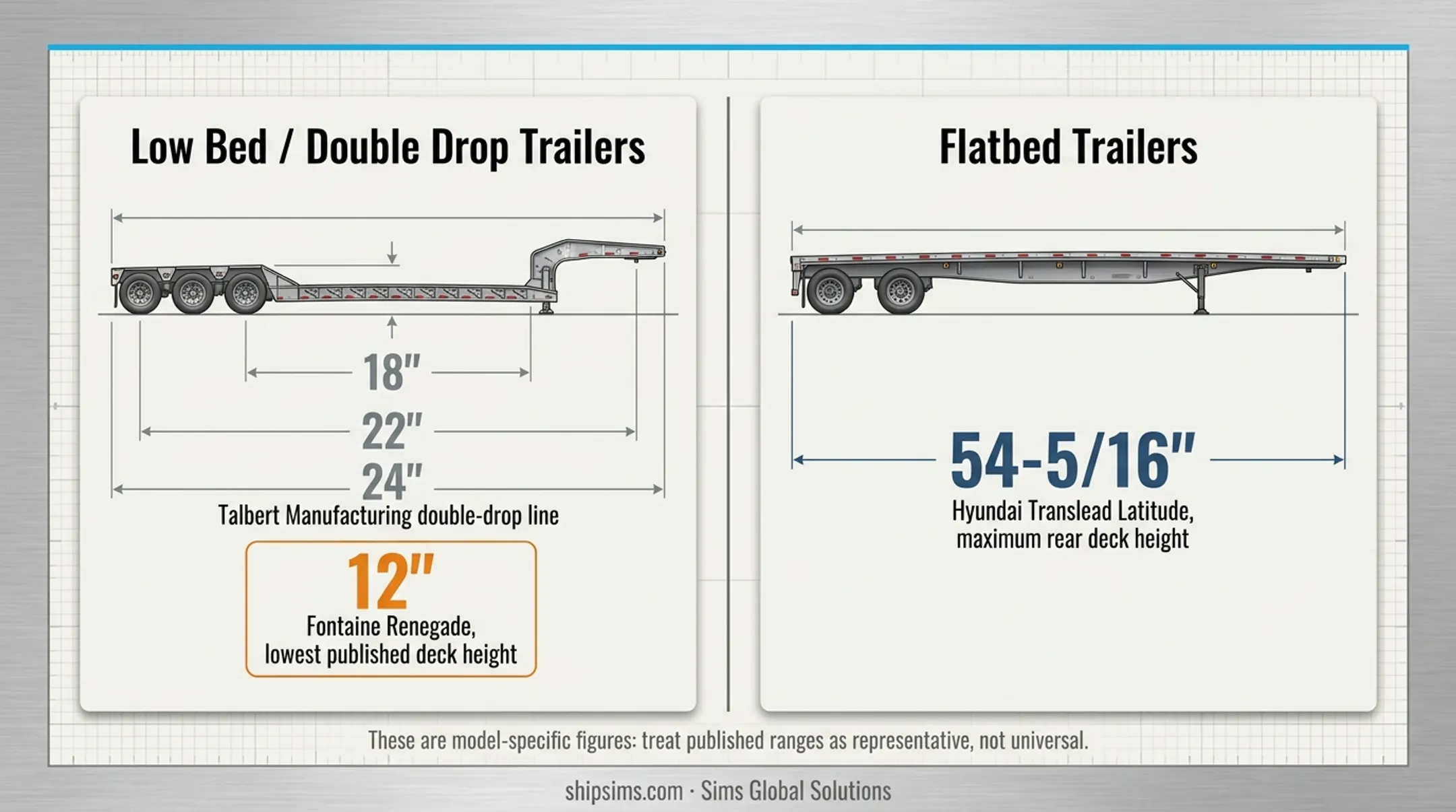 Low bed versus flatbed trailer side-by-side specs comparison infographic