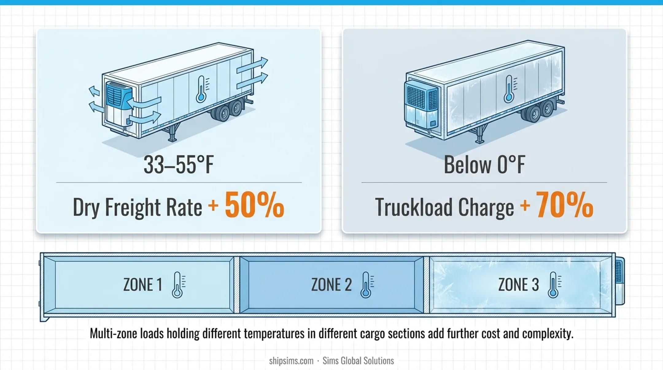 Refrigerated versus frozen shipping cost difference side-by-side comparison infographic