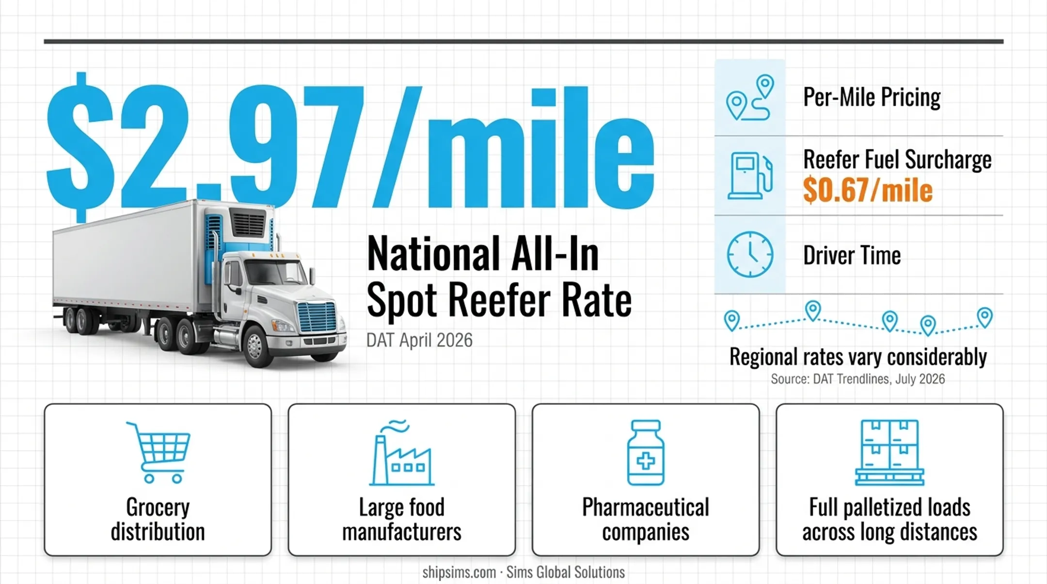 FTL refrigerated freight spot rate comparison by US region April 2026
