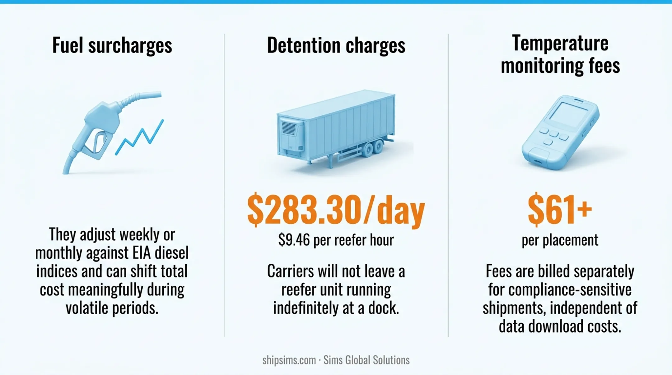 Four hidden refrigerated shipping cost components beyond base freight rate