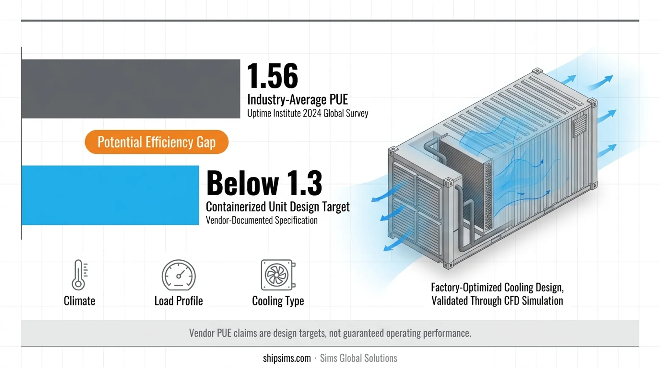 Container data center PUE versus industry average 1.56 energy efficiency comparison