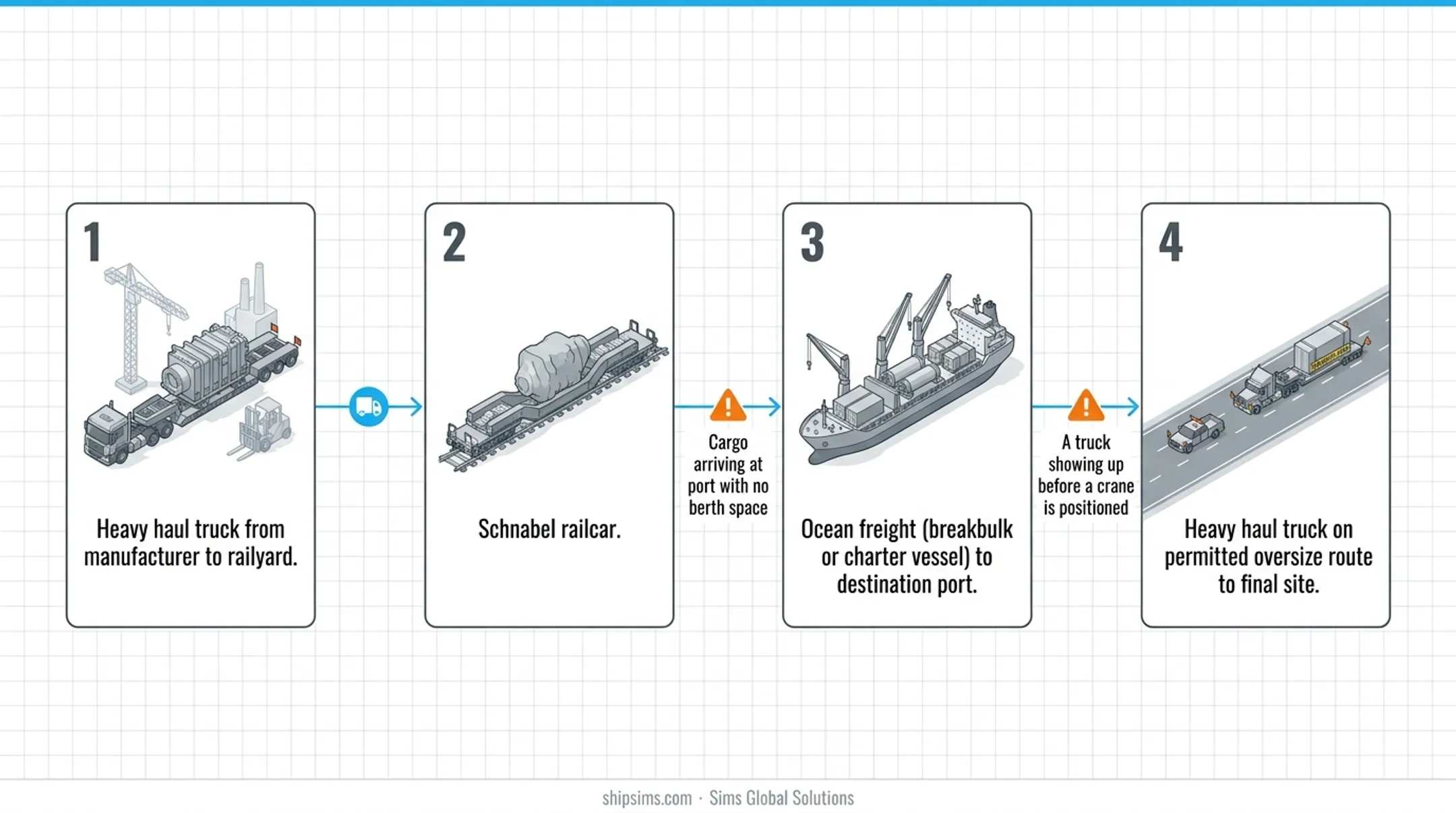 Four-stage multimodal project cargo transport sequence from manufacturer to project site