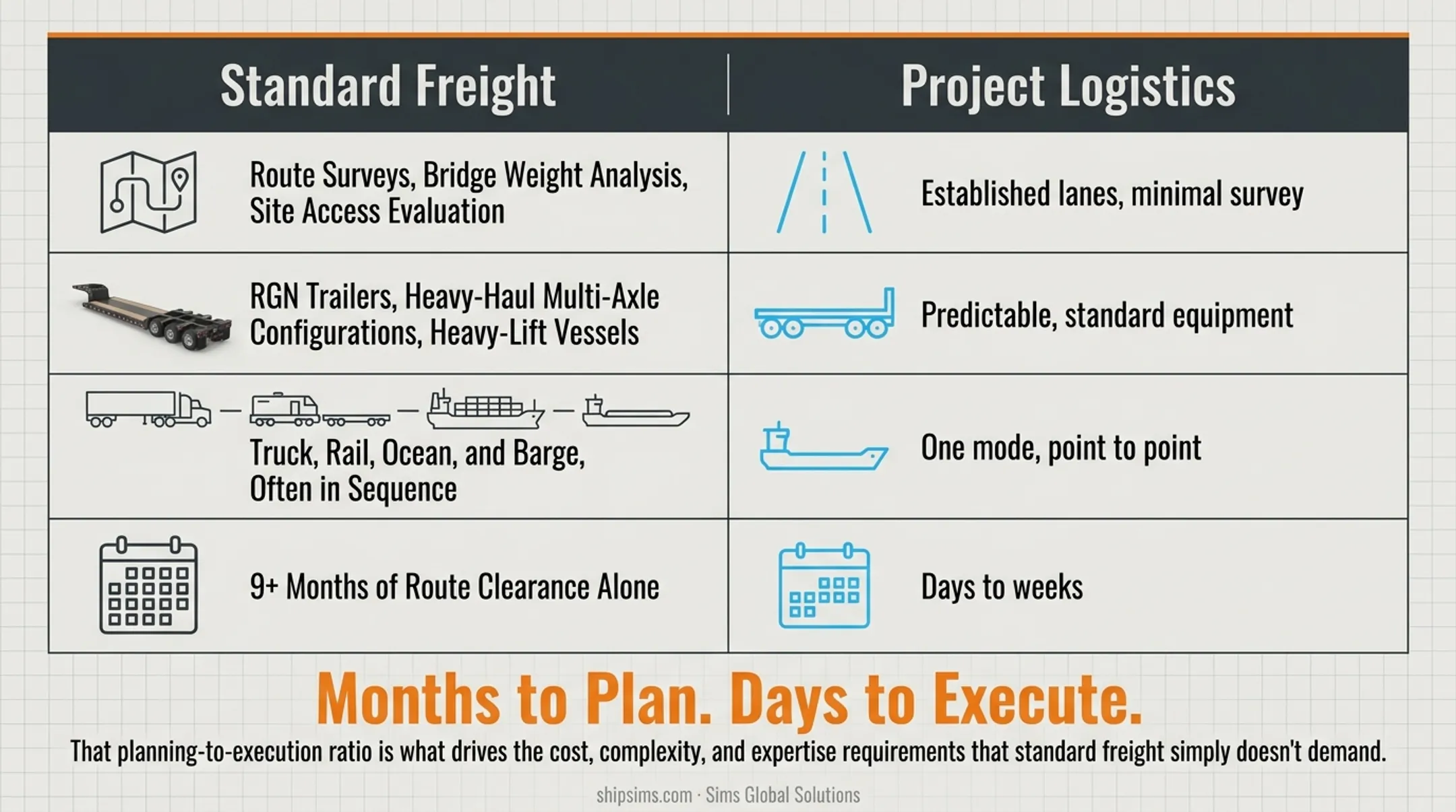 Project logistics versus standard freight four key differences comparison infographic