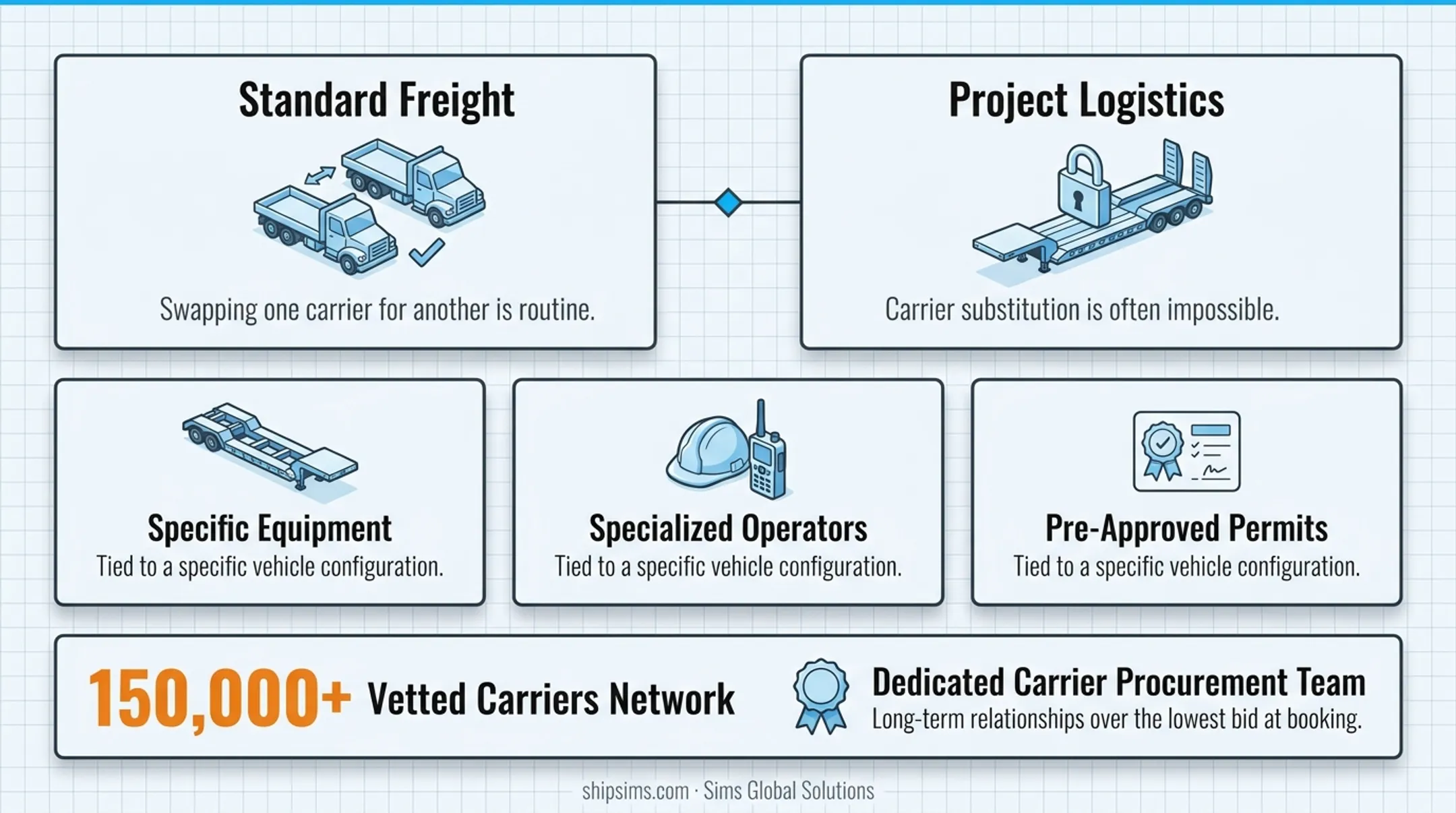 Sims Global Solutions heavy haul fleet and vetted carrier network supporting project logistics moves
