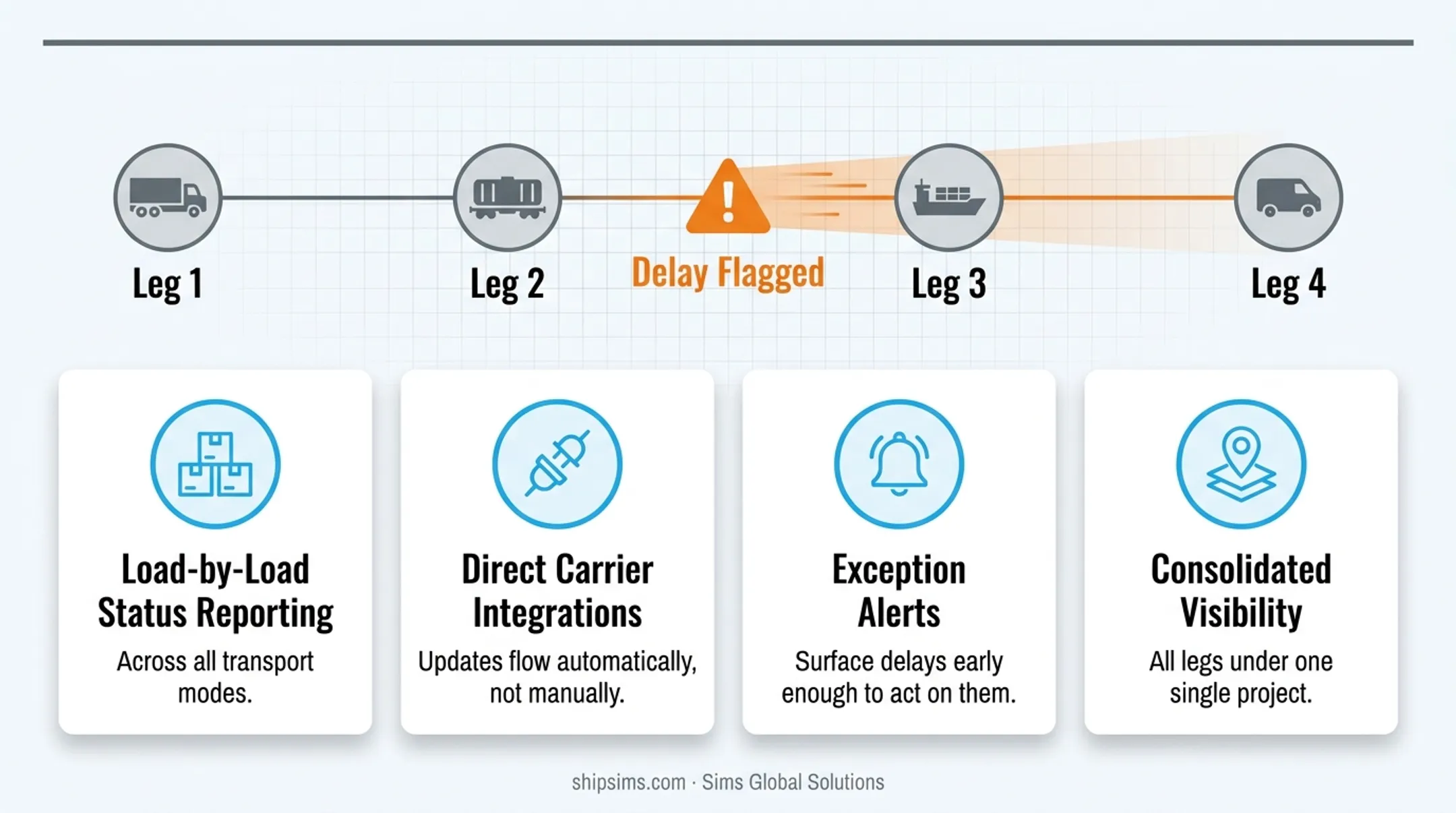 SimsTrak TMS dashboard displaying real-time multi-leg project shipment tracking and status