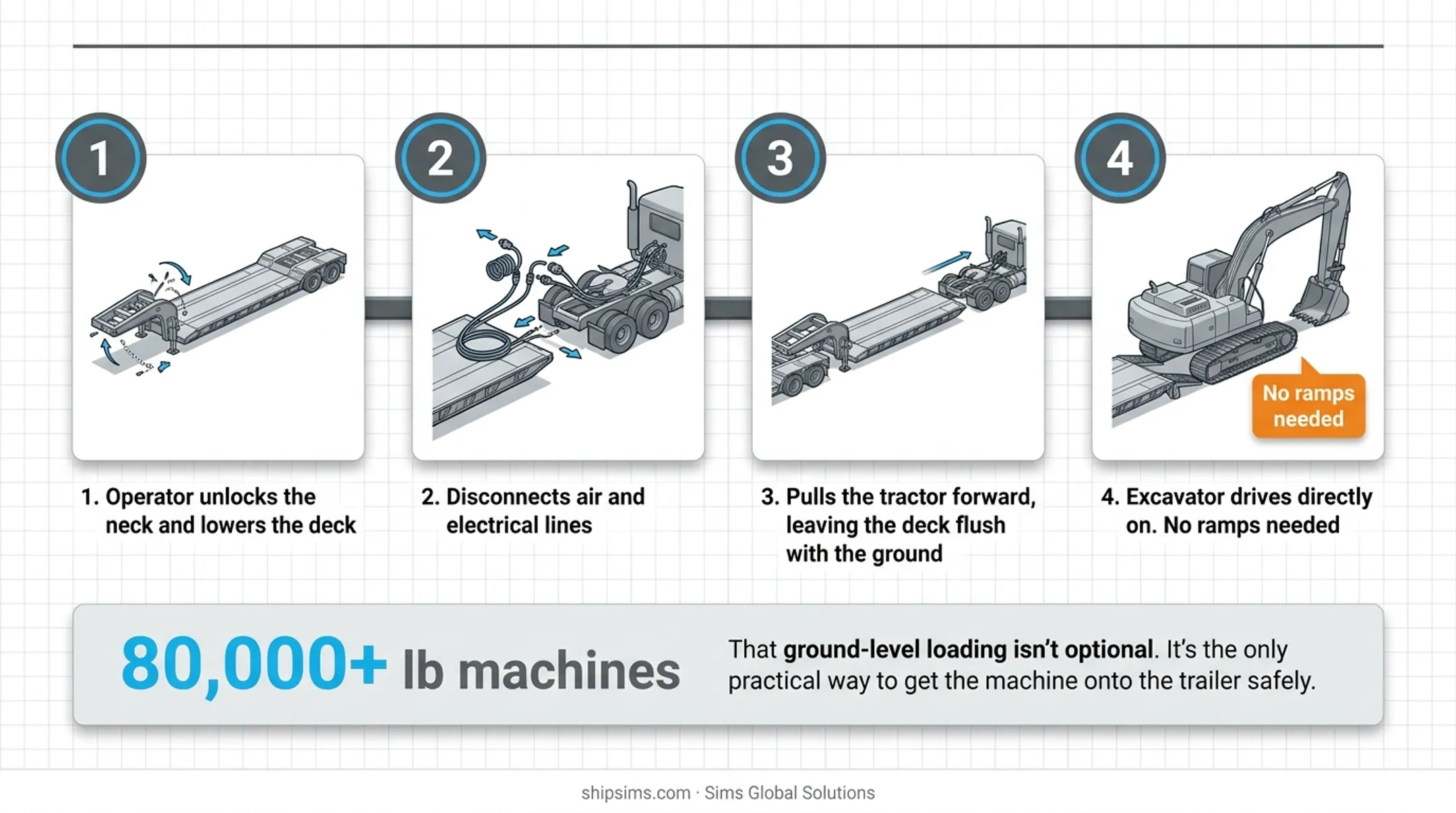 4-step RGN removable gooseneck trailer loading process for large excavators