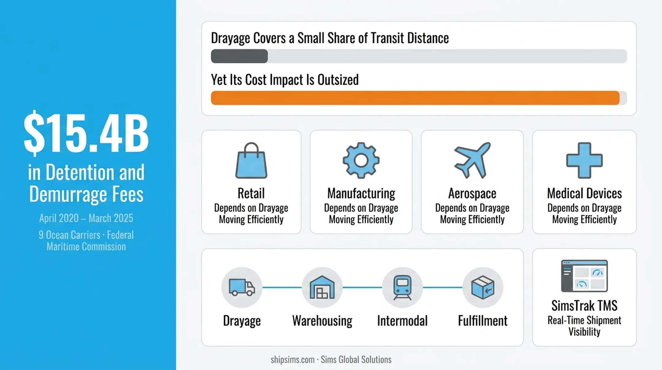 Congested shipping port terminal with stacked containers and delayed drayage trucks