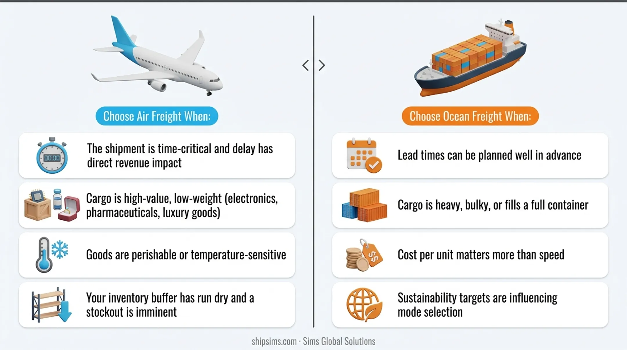 Air versus ocean freight decision framework four-question flowchart infographic