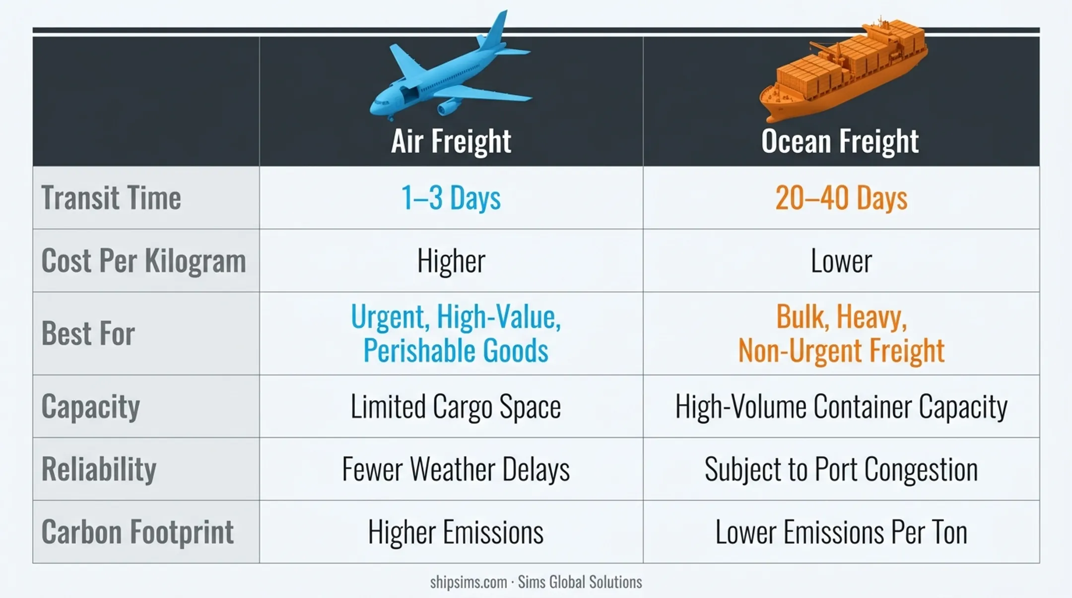 Air freight versus ocean freight six-factor side-by-side comparison infographic
