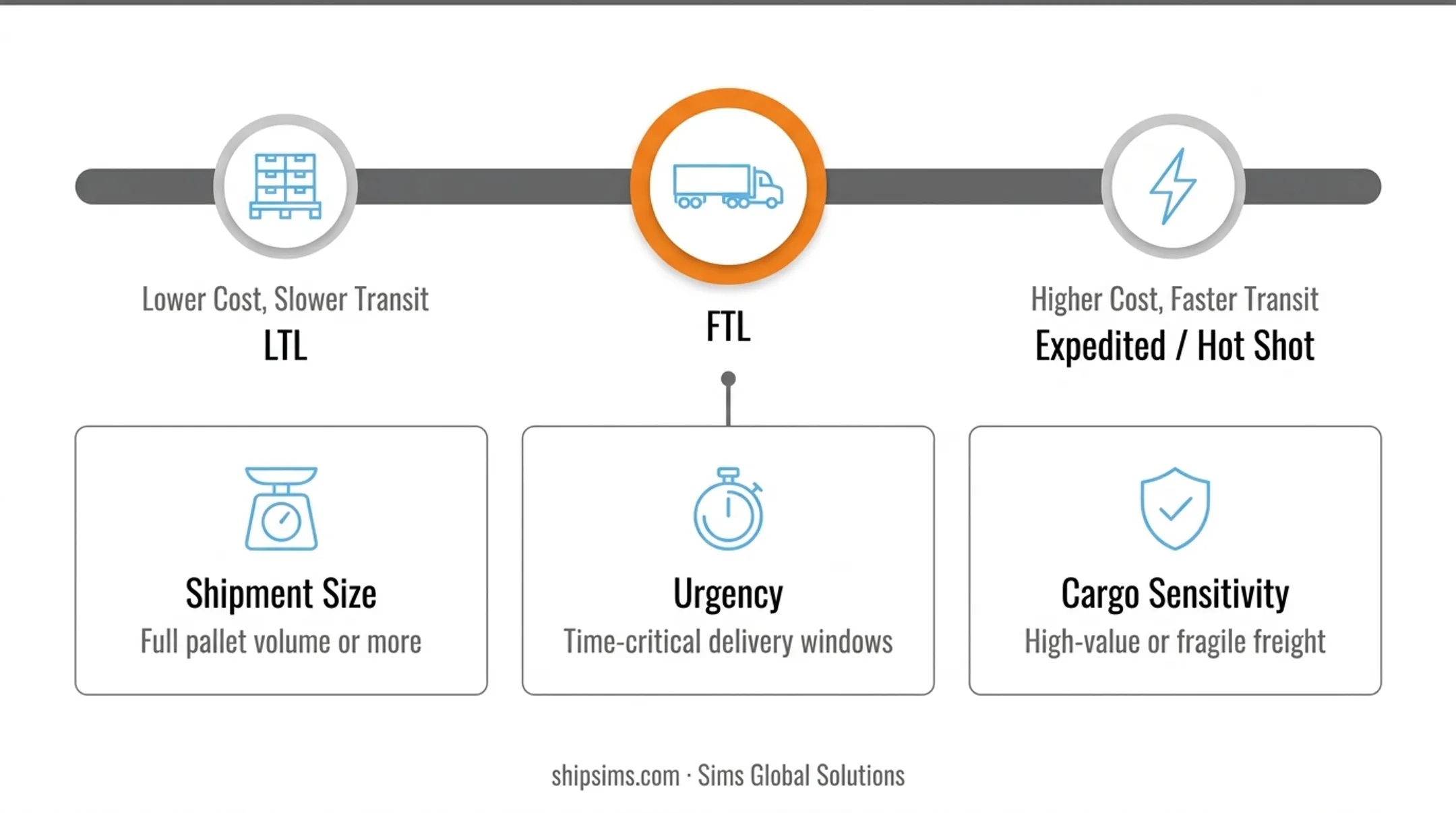 Freight shipping mode spectrum comparing FTL PTL LTL and STL options