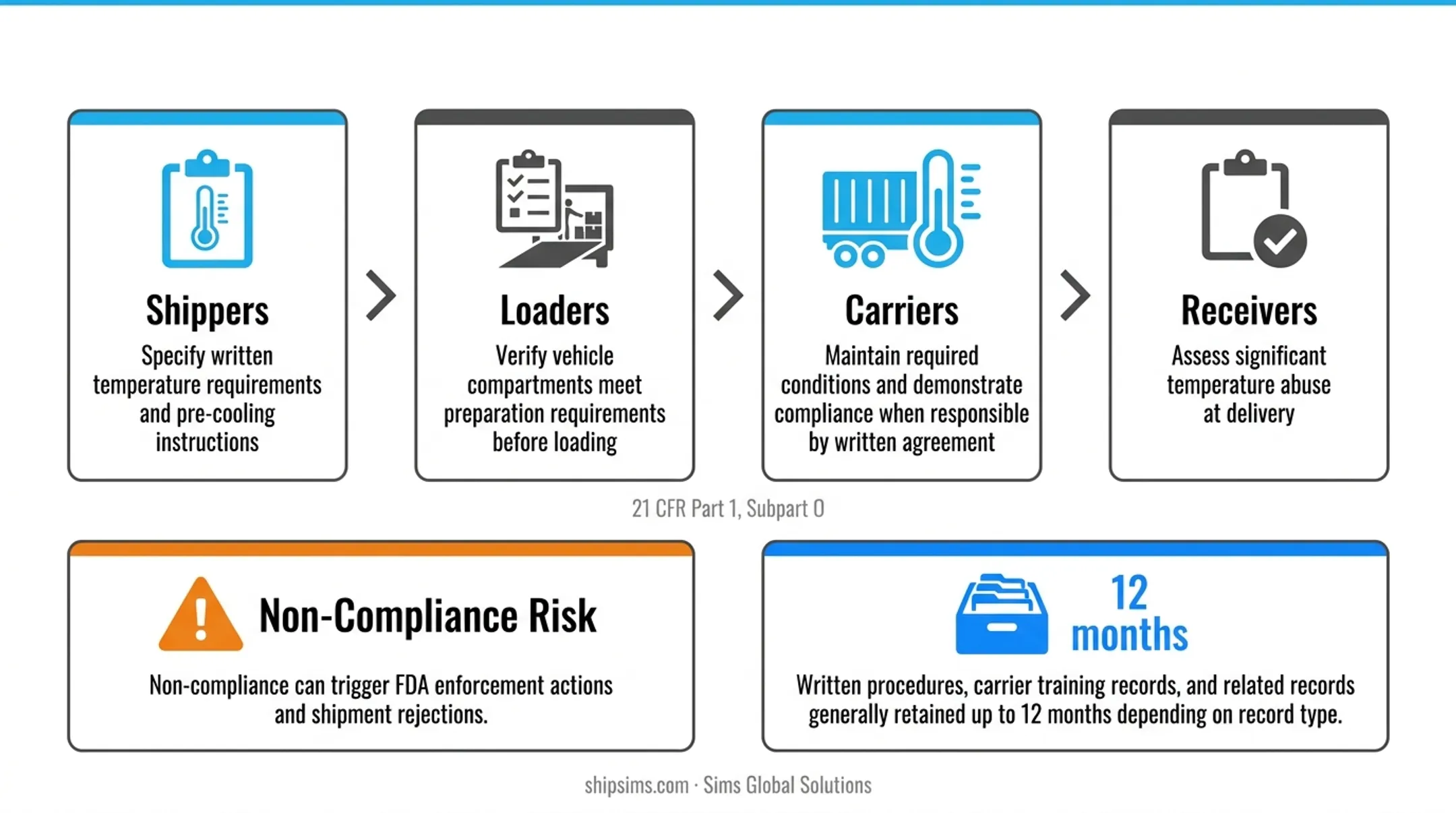 FSMA Sanitary Transportation Rule four-party responsibility assignment process flow