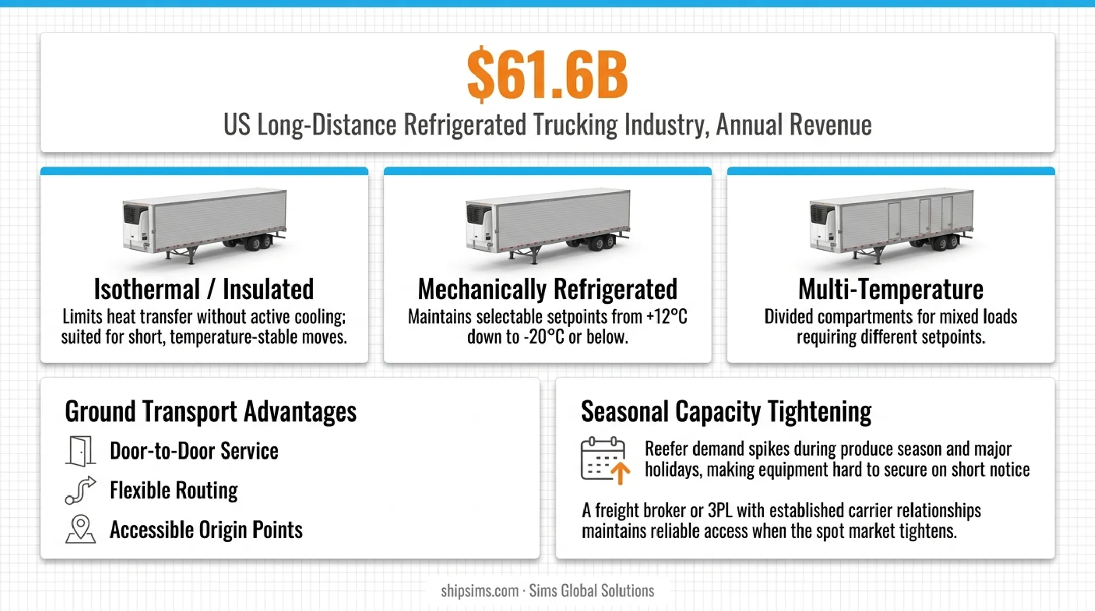 Three refrigerated trailer types comparison for perishable freight transport