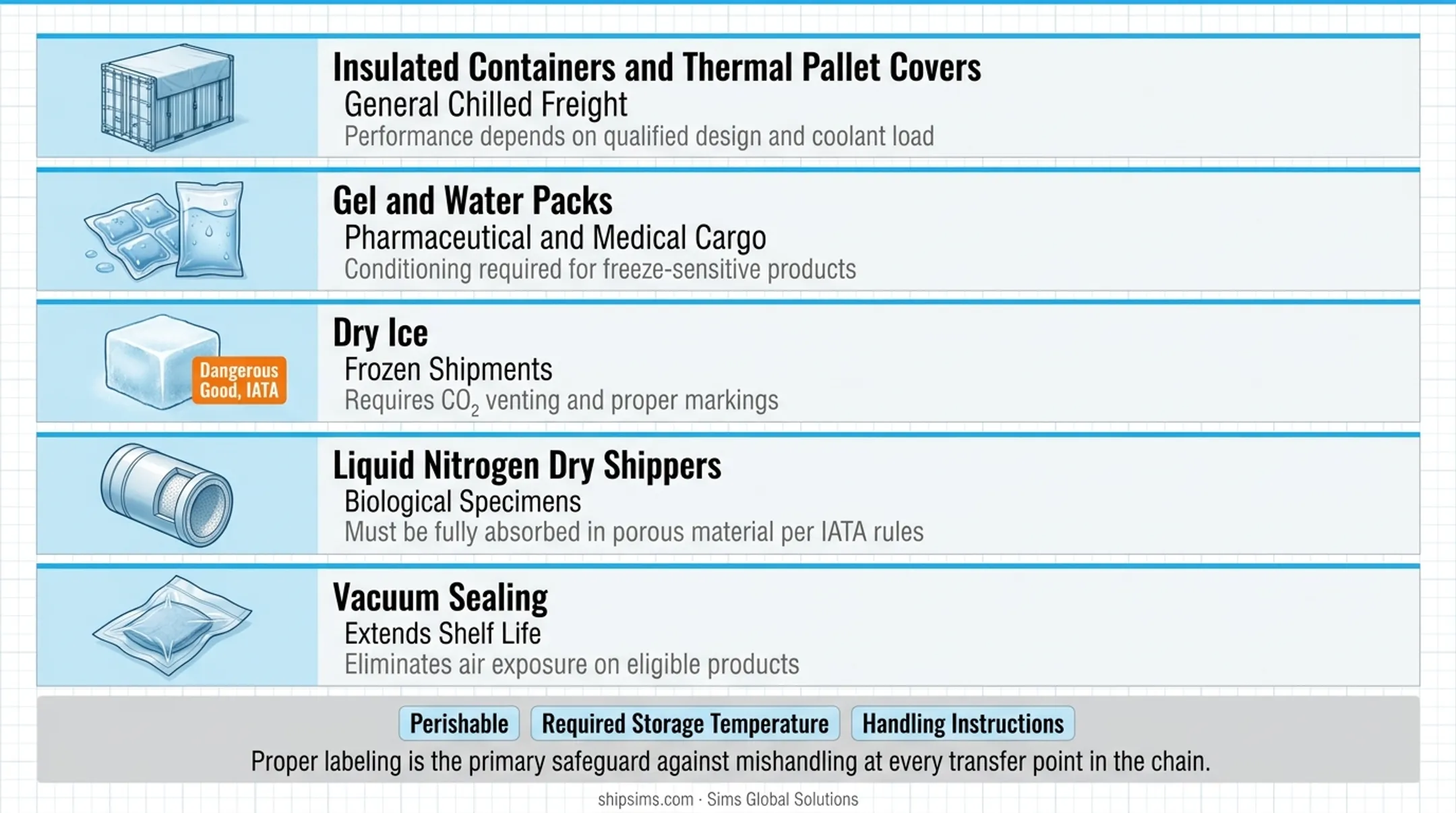 Five perishable shipping packaging technologies with applications and use cases