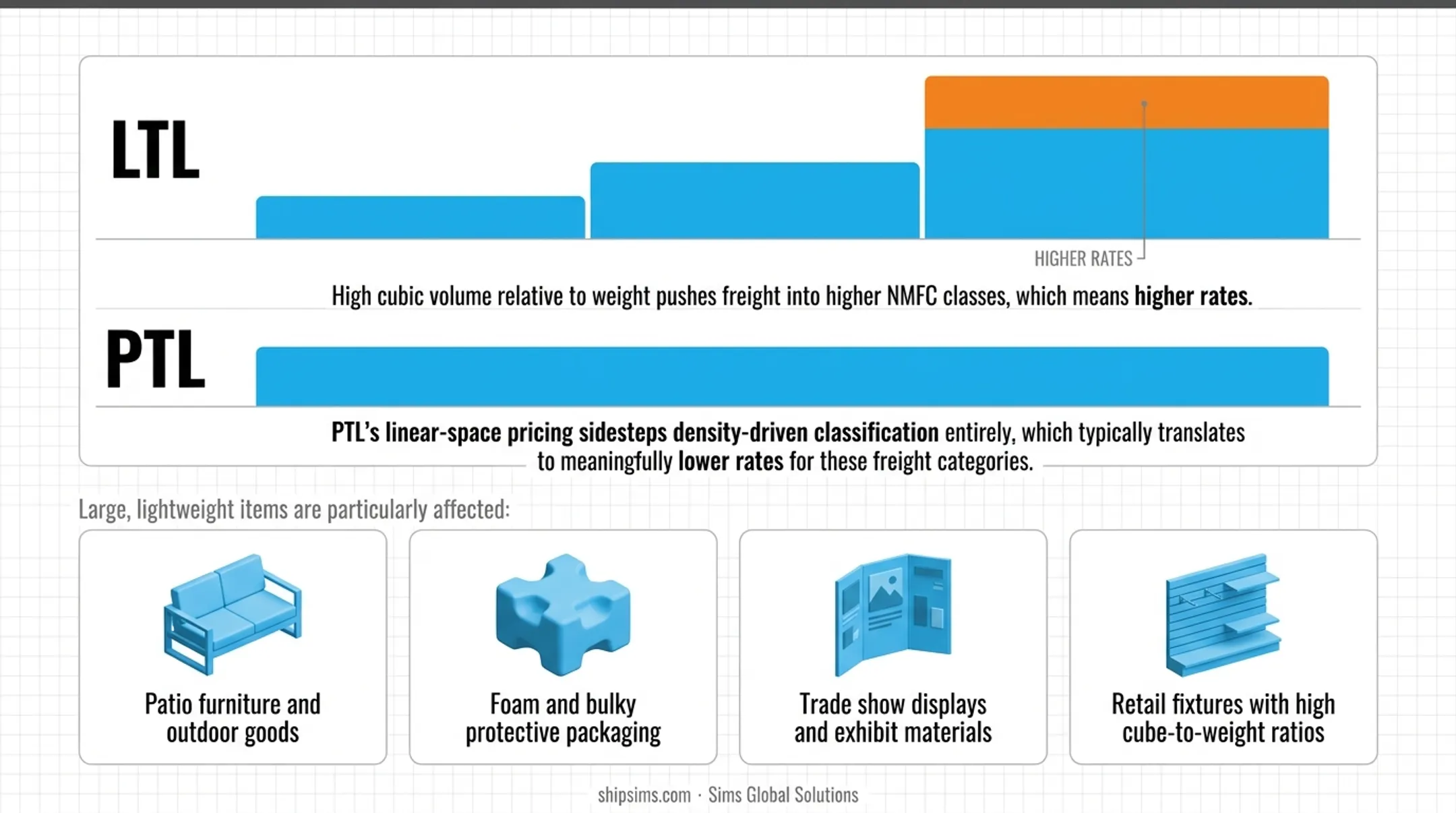 Four key benefits of partial truckload shipping over LTL infographic