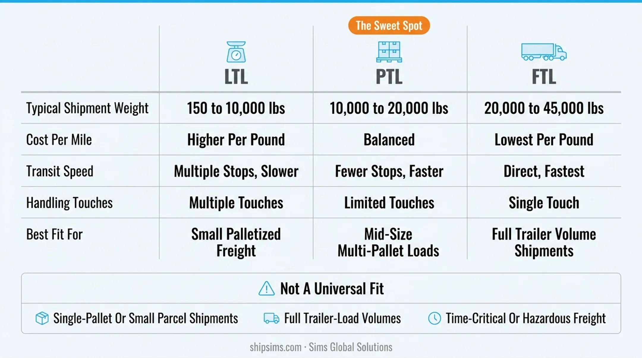 LTL versus PTL versus full truckload shipping mode comparison chart