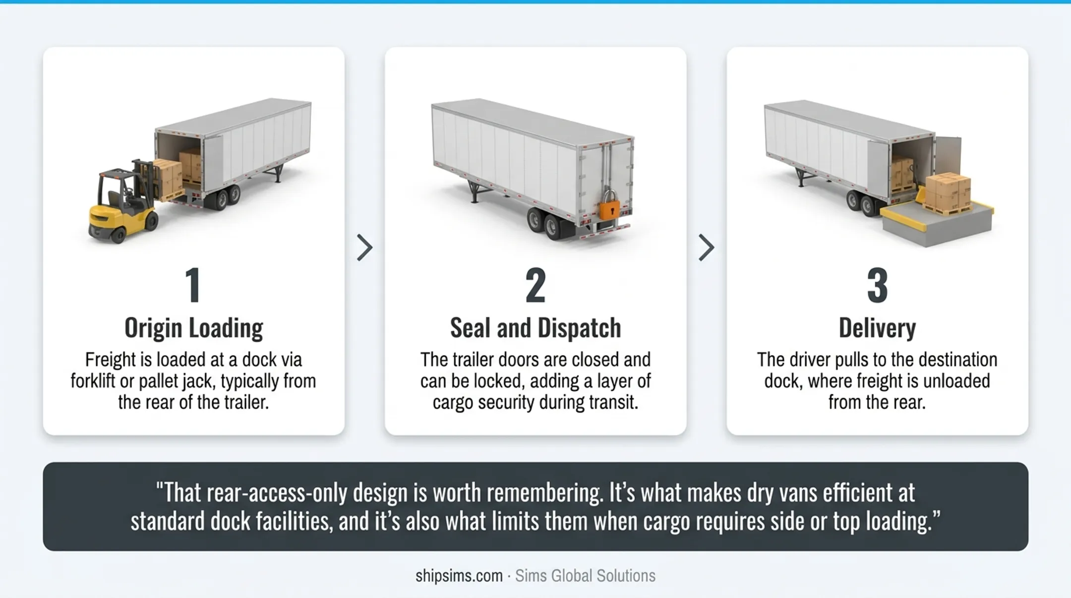3-step dry van shipping process from origin loading to delivery