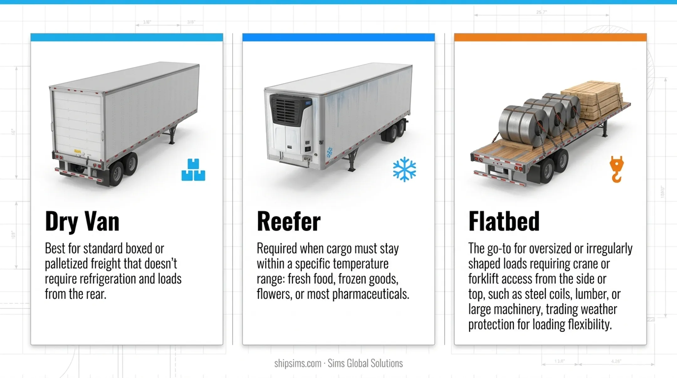 Dry van versus reefer versus flatbed trailer type comparison infographic