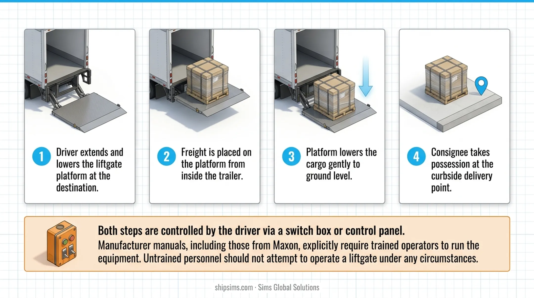 4-step liftgate pickup and delivery process sequence flow infographic
