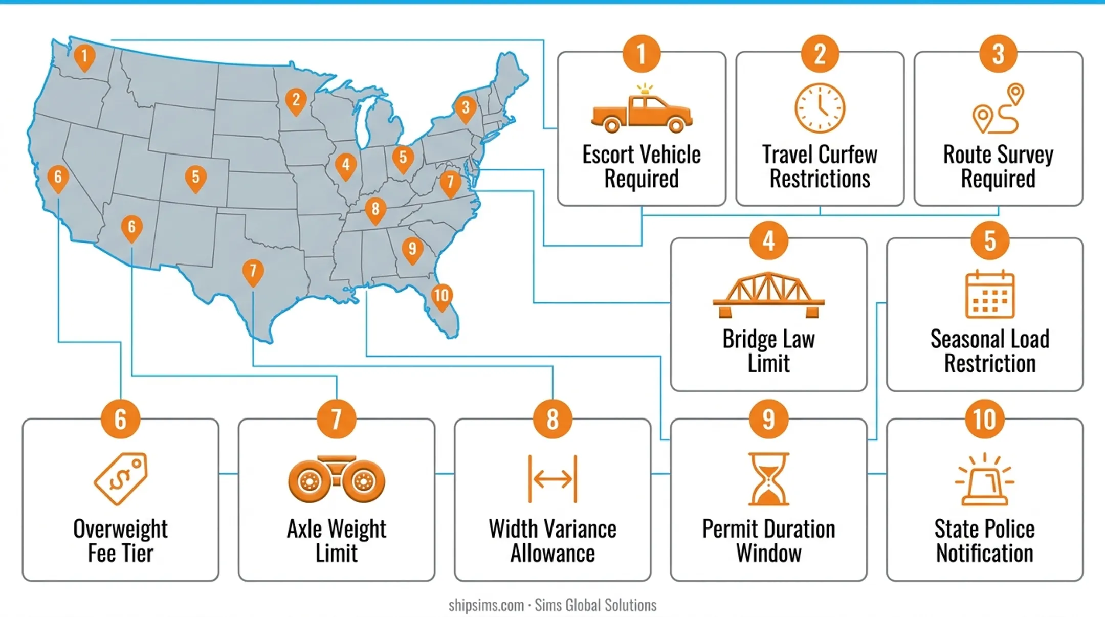 State-by-state oversize load permit rules comparison chart for four US states