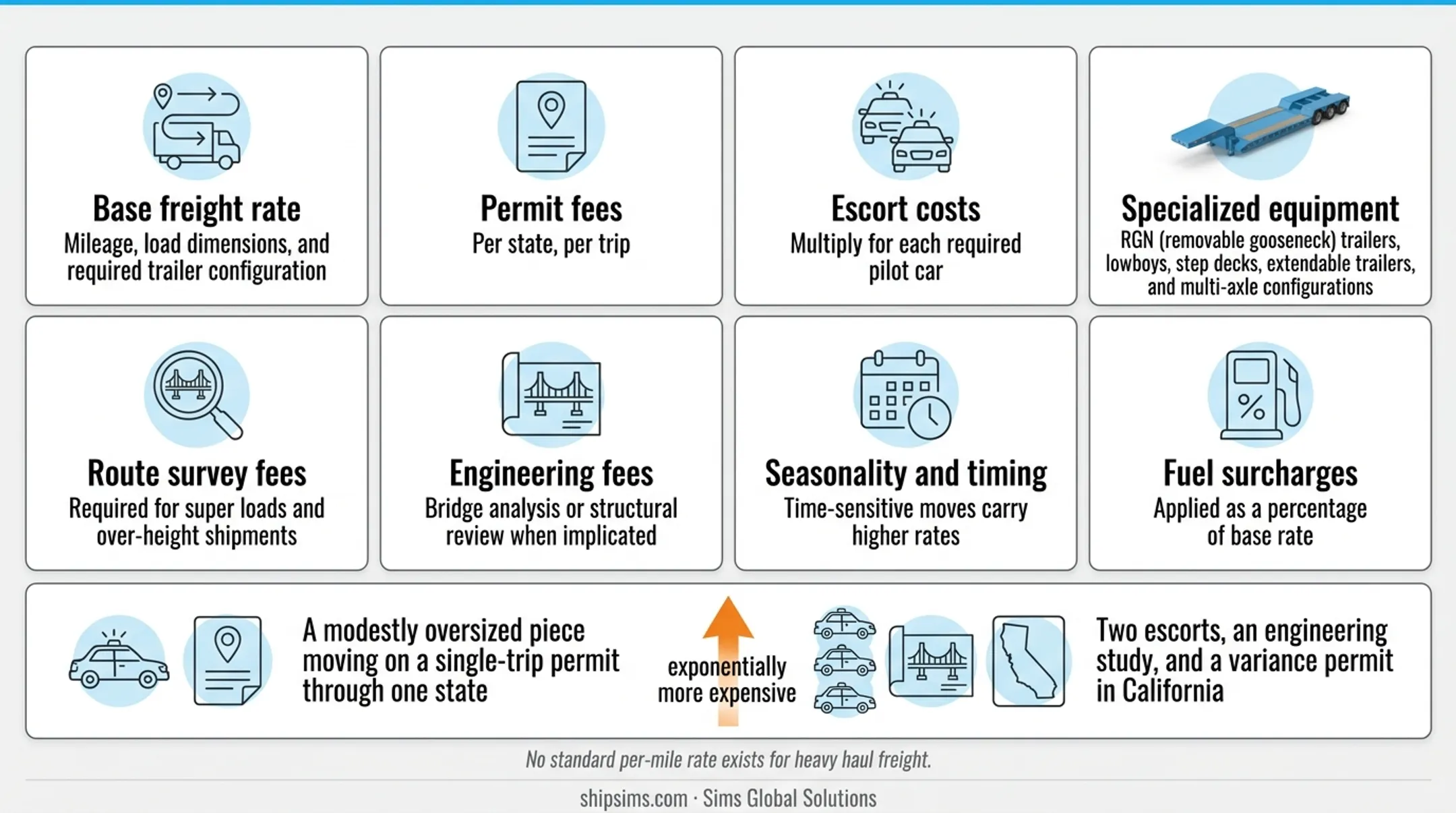 Eight key cost drivers for oversize load hauling from permits to fuel surcharges
