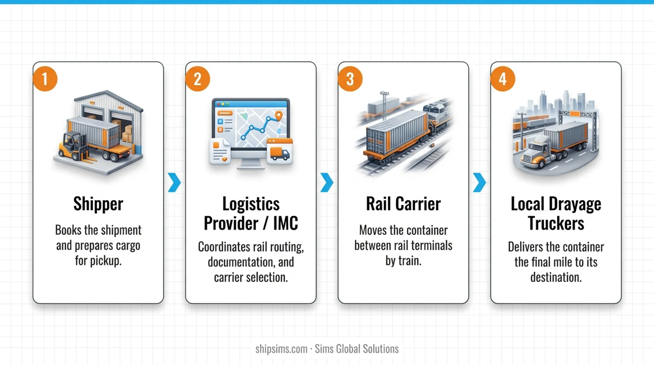 Four-stage rail container shipping process flow from booking to final delivery