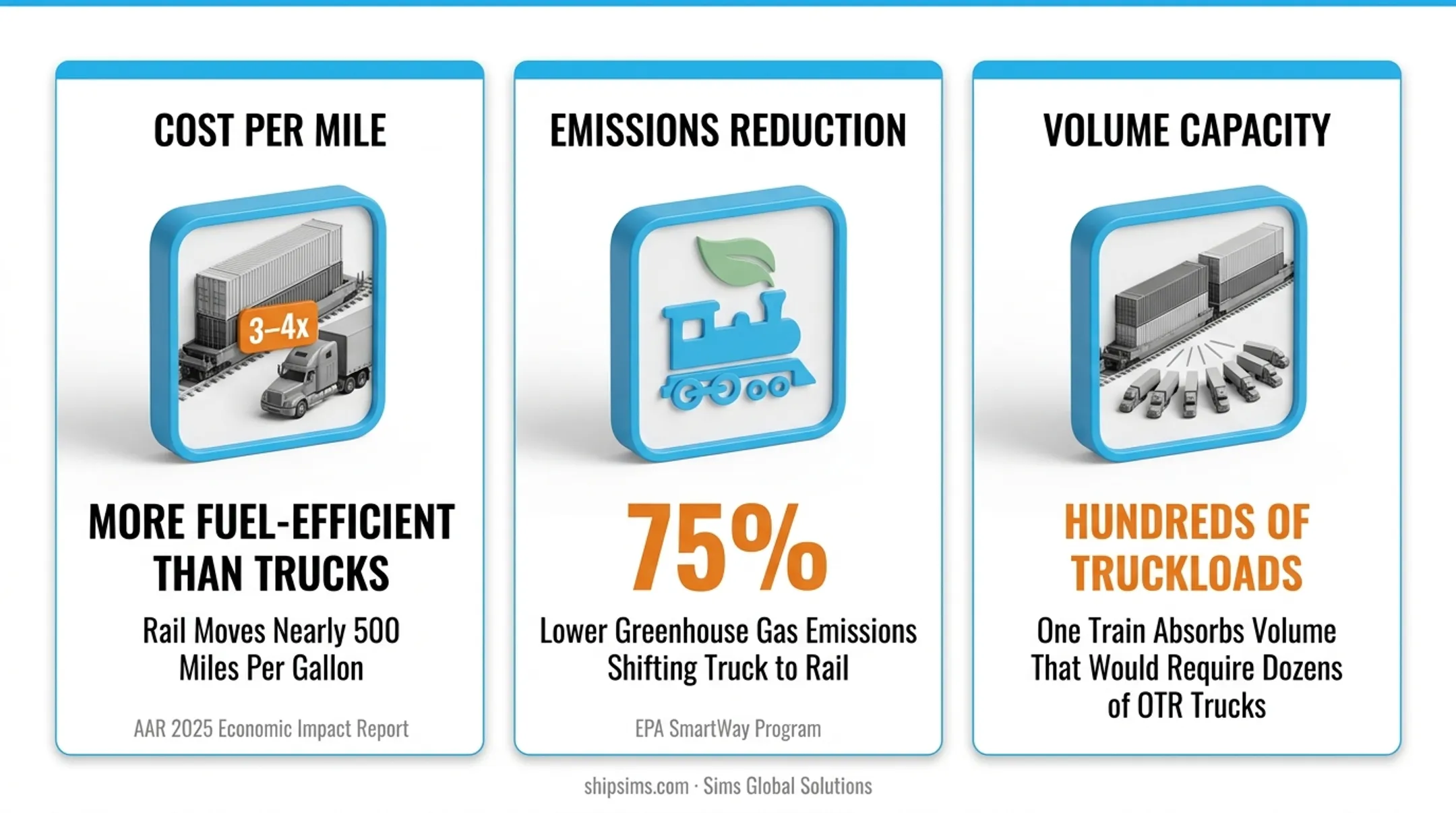 Rail versus truck freight efficiency comparison showing fuel economy and emissions data