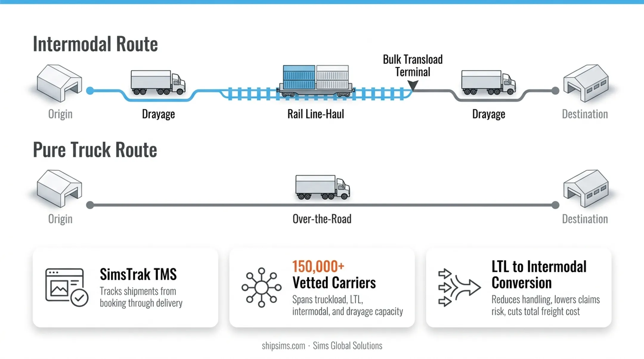 Sims Global Solutions SimsTrak TMS dashboard displaying multi-modal shipment tracking and routing
