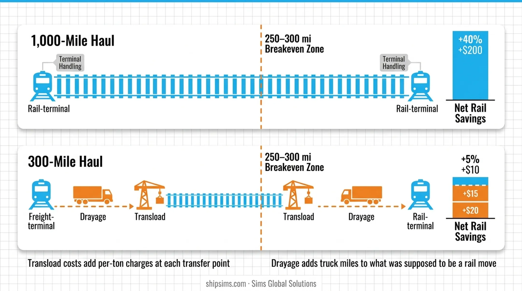 Rail versus trucking cost comparison by haul distance showing break-even threshold