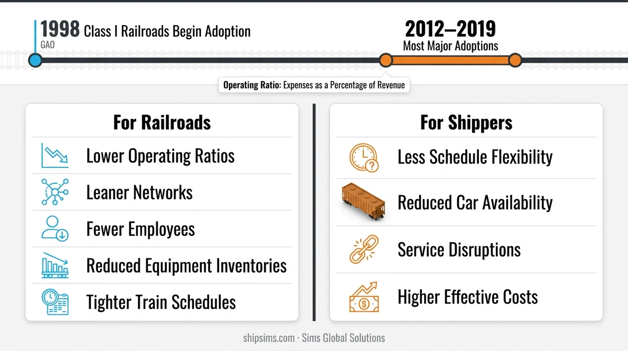 Precision Scheduled Railroading operating ratio improvements and shipper impact breakdown