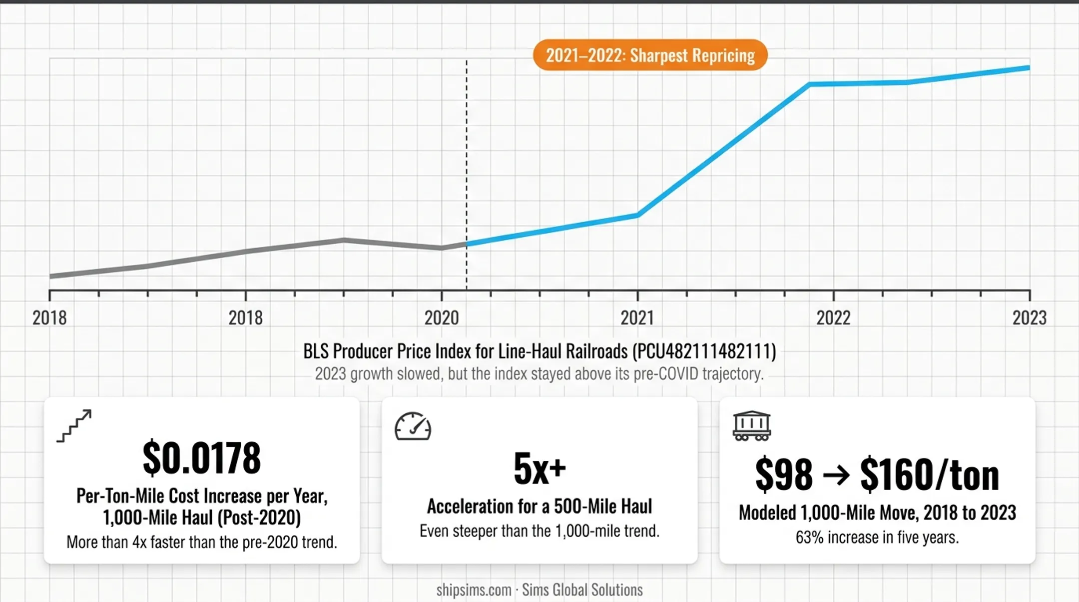 Rail freight cost per ton-mile acceleration pre-2020 versus post-2020 comparison chart