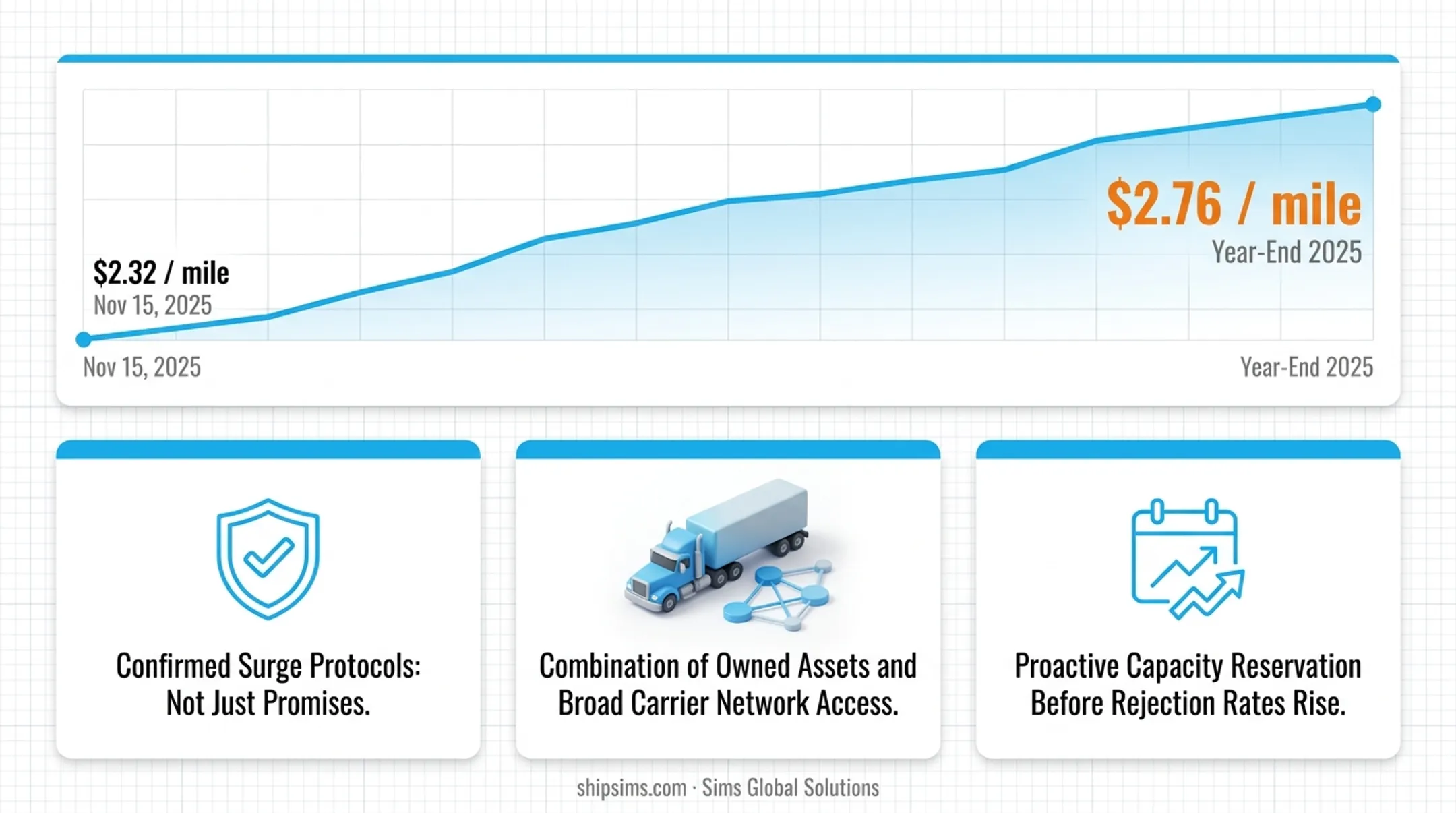 Retail freight peak season capacity strategy infographic showing surge planning steps