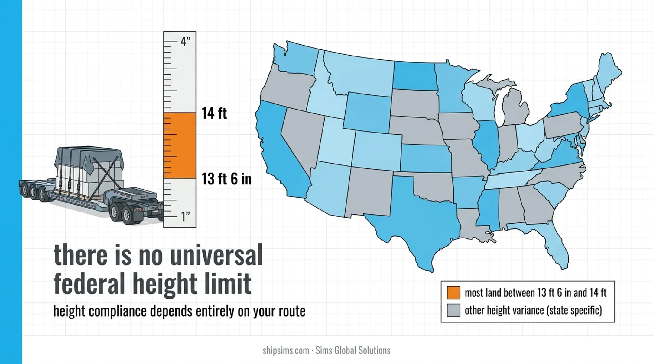 Federal oversize cargo legal thresholds table for width weight and axle limits