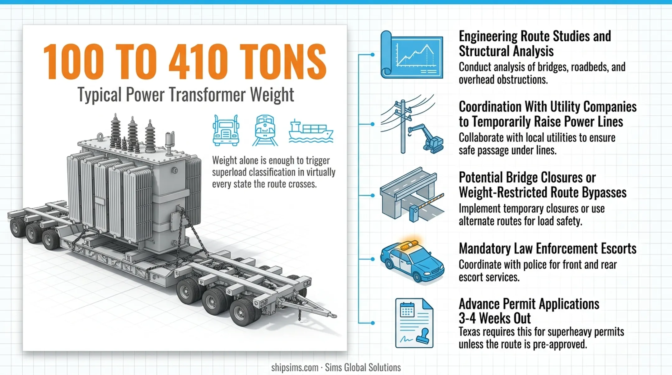 Oversize cargo classification spectrum from standard oversize to superload requirements