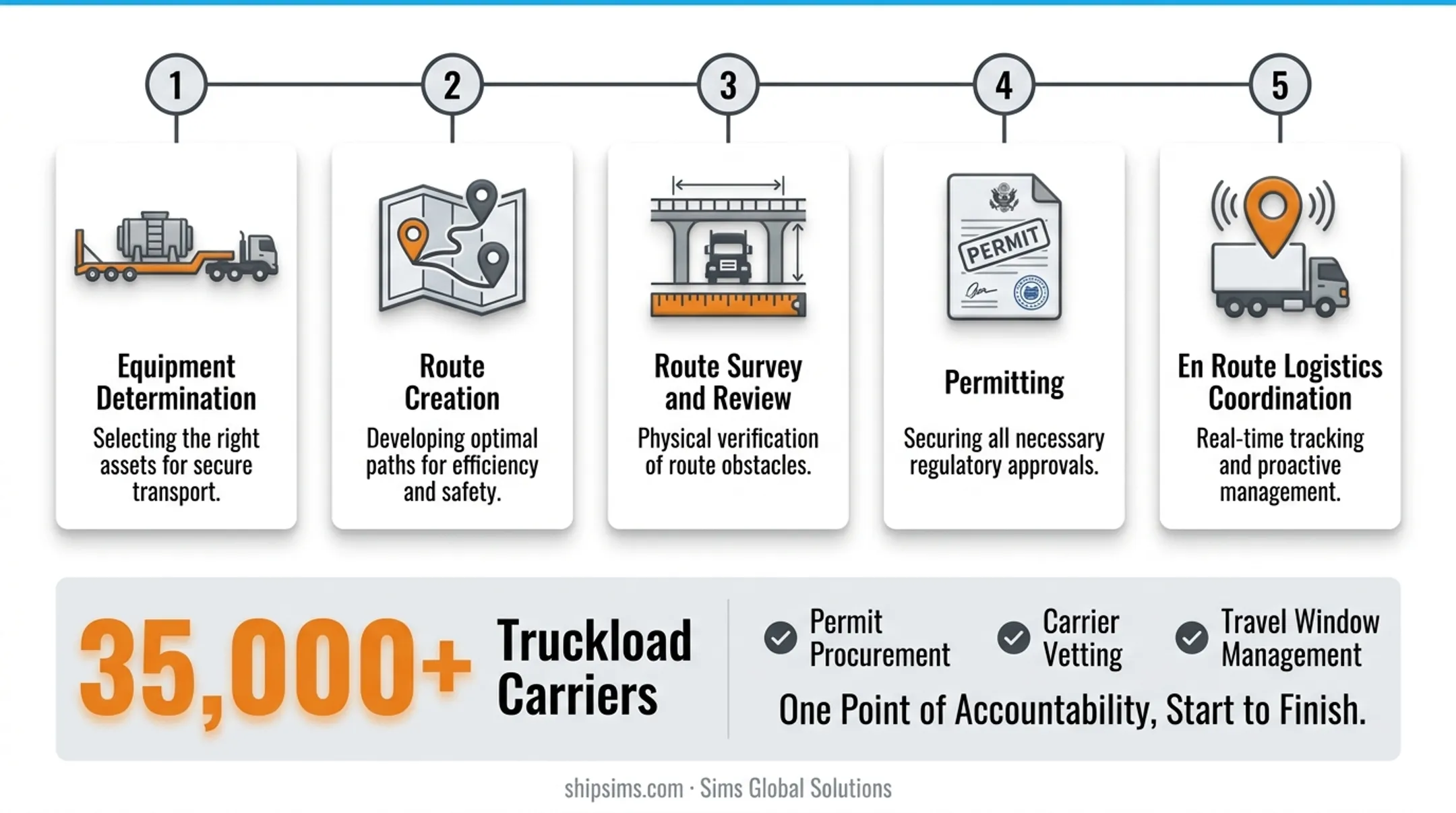 Sims Global Solutions five-step oversize freight management process flow diagram